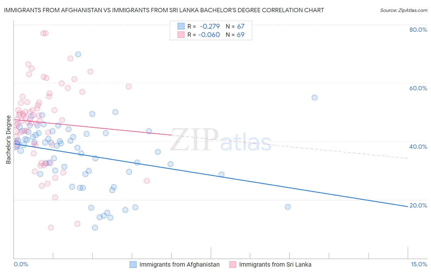 Immigrants from Afghanistan vs Immigrants from Sri Lanka Bachelor's Degree