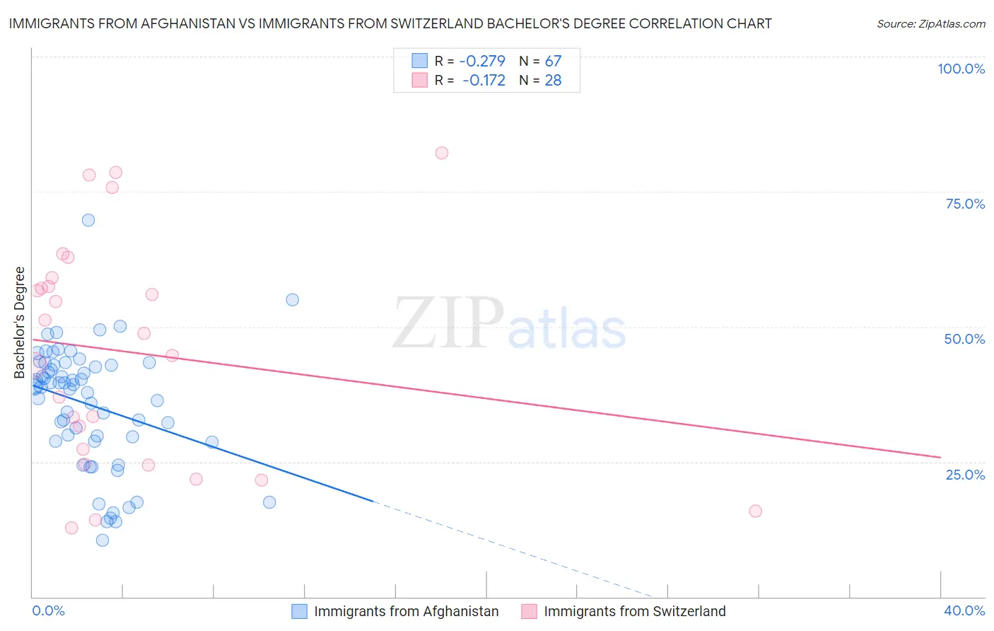 Immigrants from Afghanistan vs Immigrants from Switzerland Bachelor's Degree
