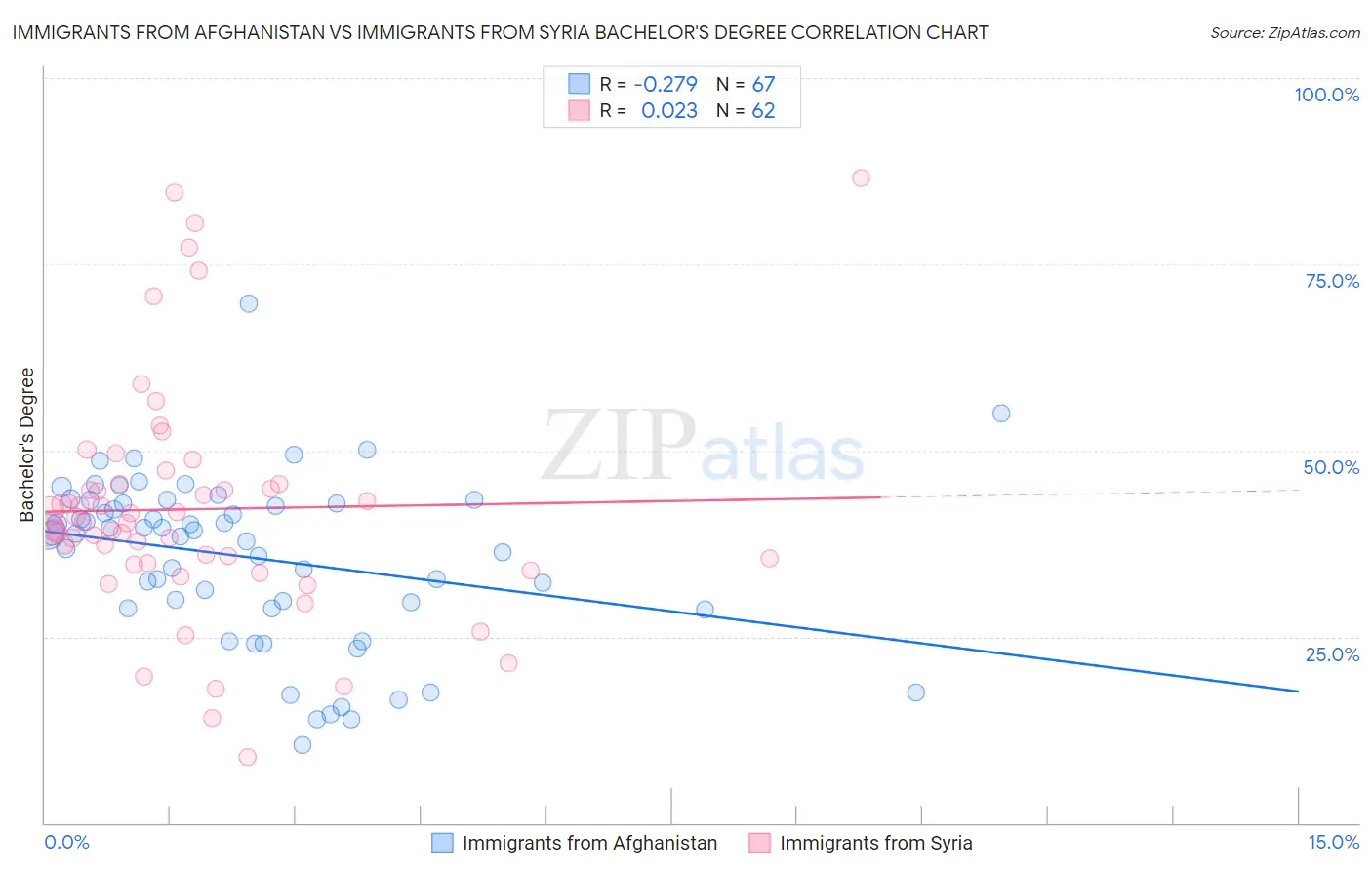 Immigrants from Afghanistan vs Immigrants from Syria Bachelor's Degree