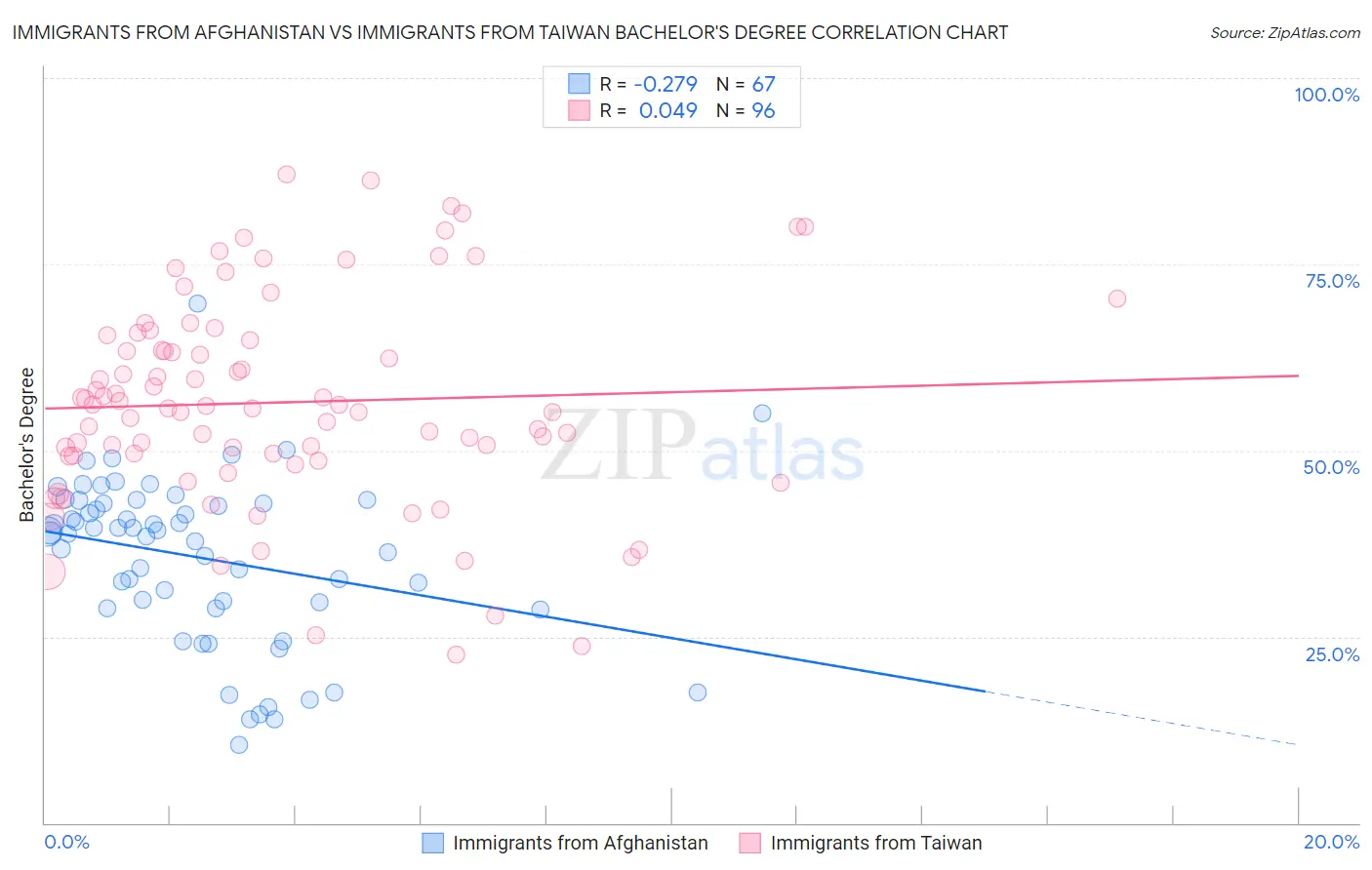 Immigrants from Afghanistan vs Immigrants from Taiwan Bachelor's Degree