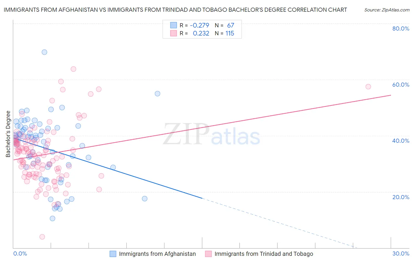 Immigrants from Afghanistan vs Immigrants from Trinidad and Tobago Bachelor's Degree