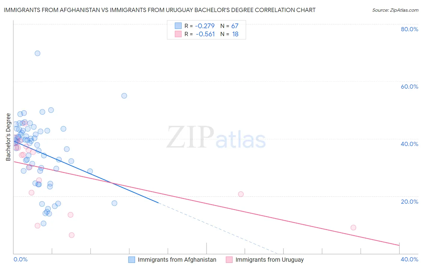 Immigrants from Afghanistan vs Immigrants from Uruguay Bachelor's Degree