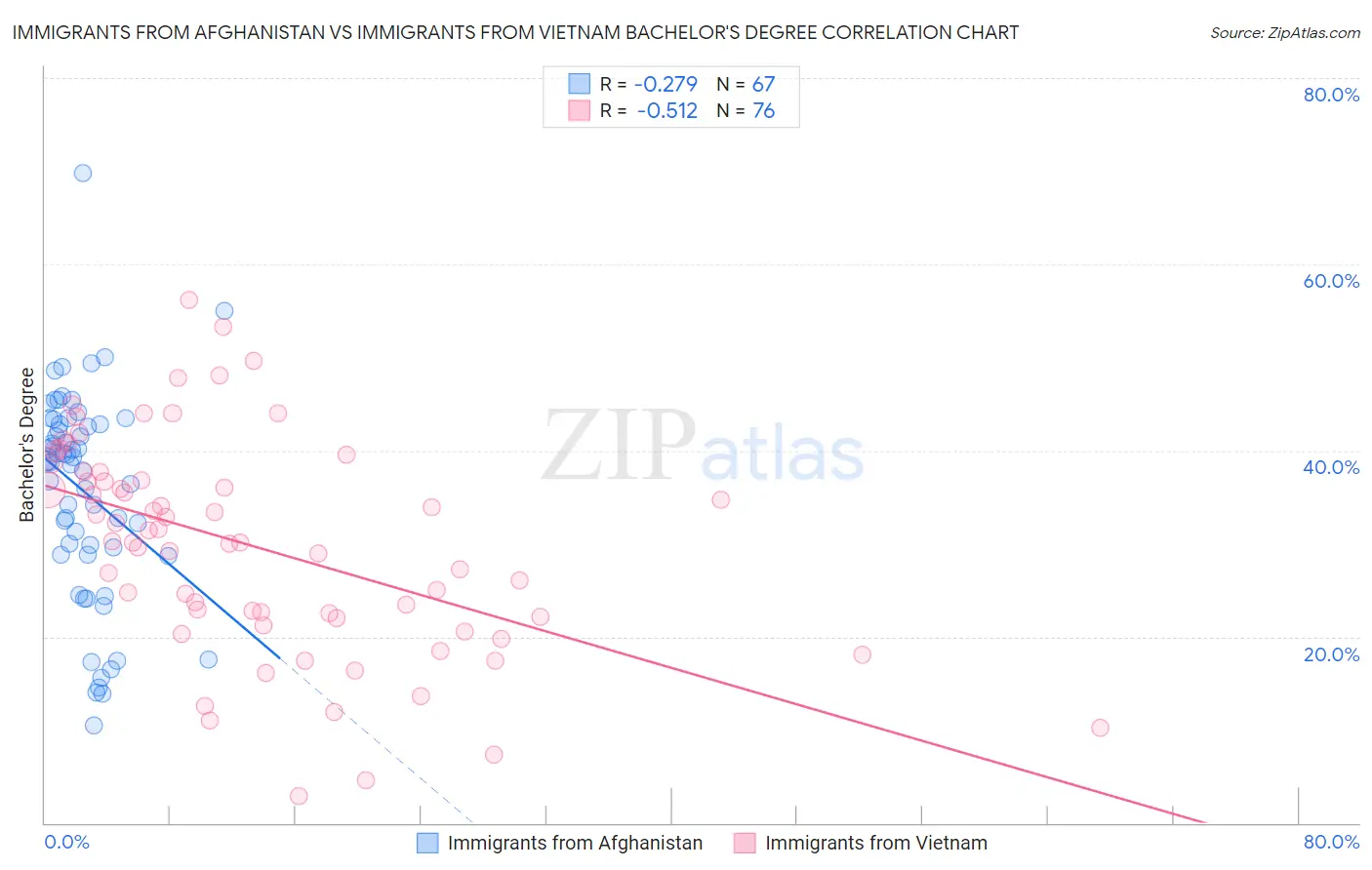 Immigrants from Afghanistan vs Immigrants from Vietnam Bachelor's Degree