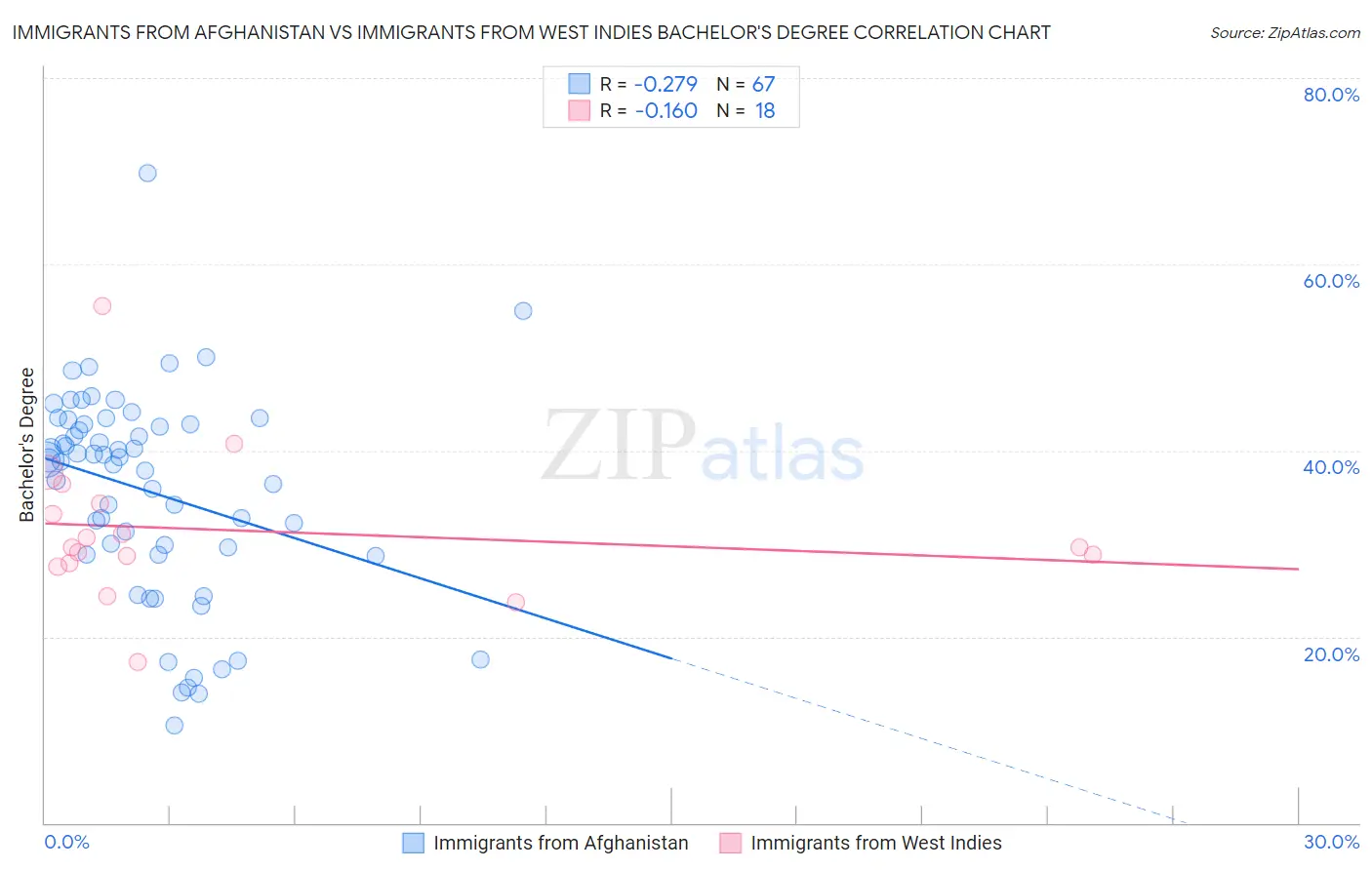 Immigrants from Afghanistan vs Immigrants from West Indies Bachelor's Degree