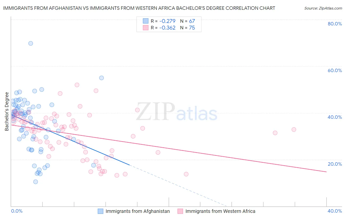 Immigrants from Afghanistan vs Immigrants from Western Africa Bachelor's Degree