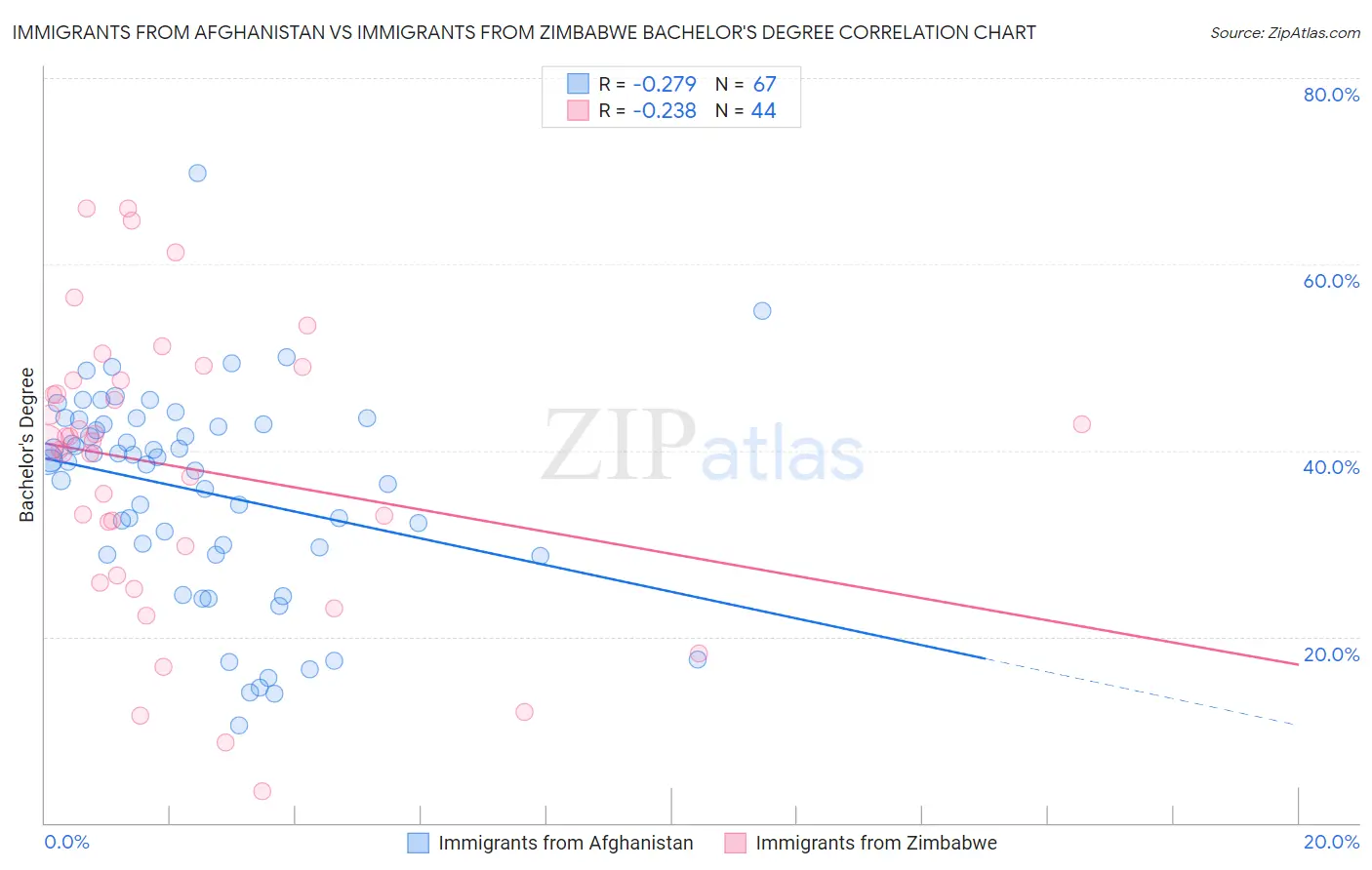 Immigrants from Afghanistan vs Immigrants from Zimbabwe Bachelor's Degree