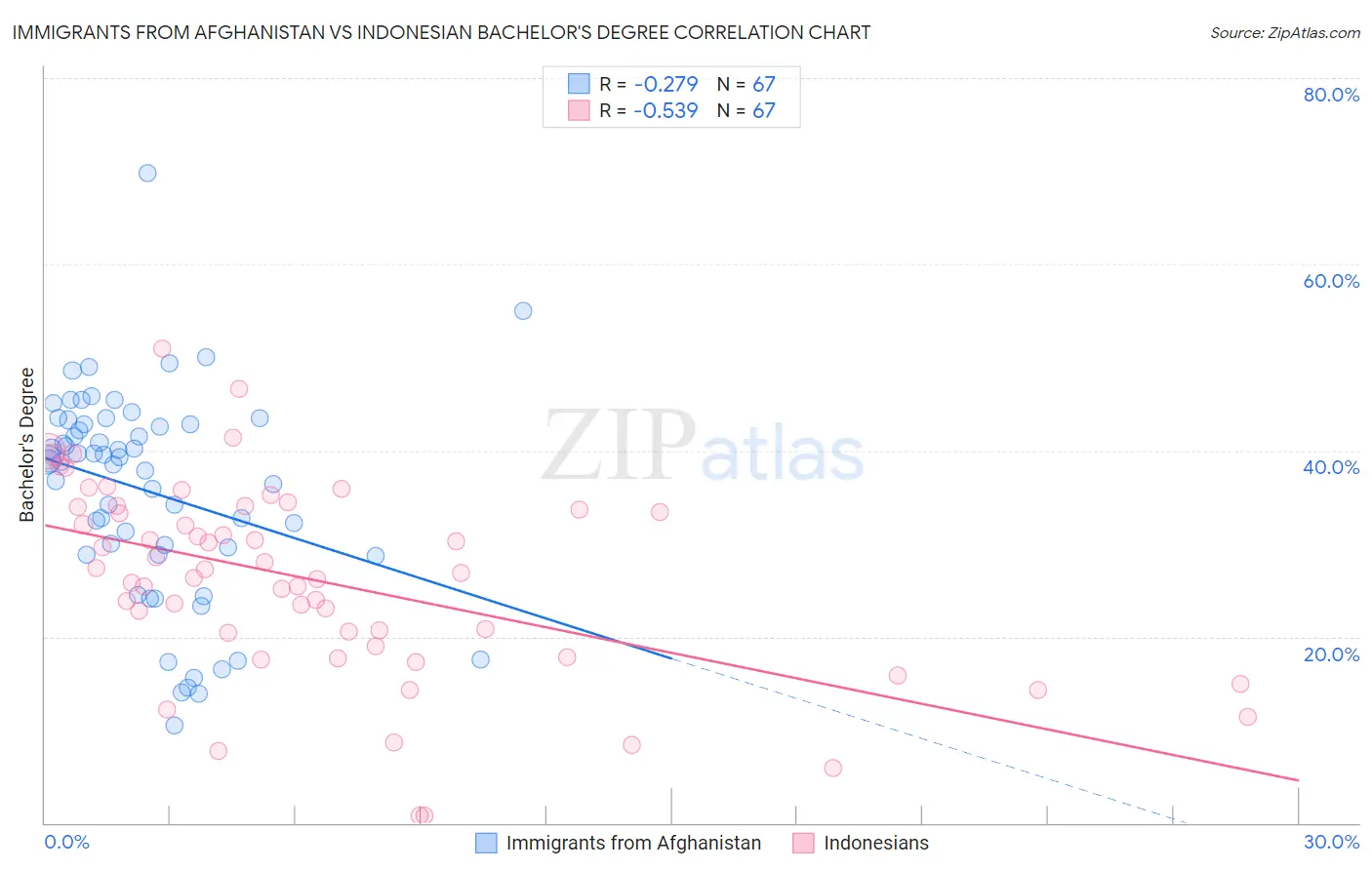 Immigrants from Afghanistan vs Indonesian Bachelor's Degree