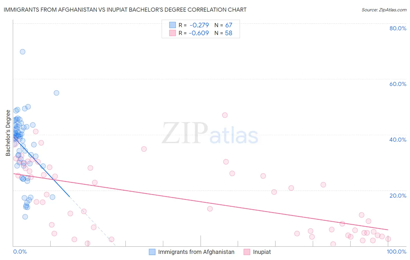 Immigrants from Afghanistan vs Inupiat Bachelor's Degree