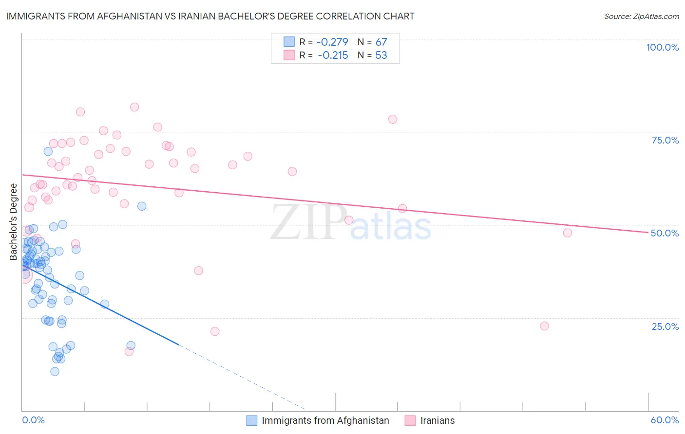 Immigrants from Afghanistan vs Iranian Bachelor's Degree