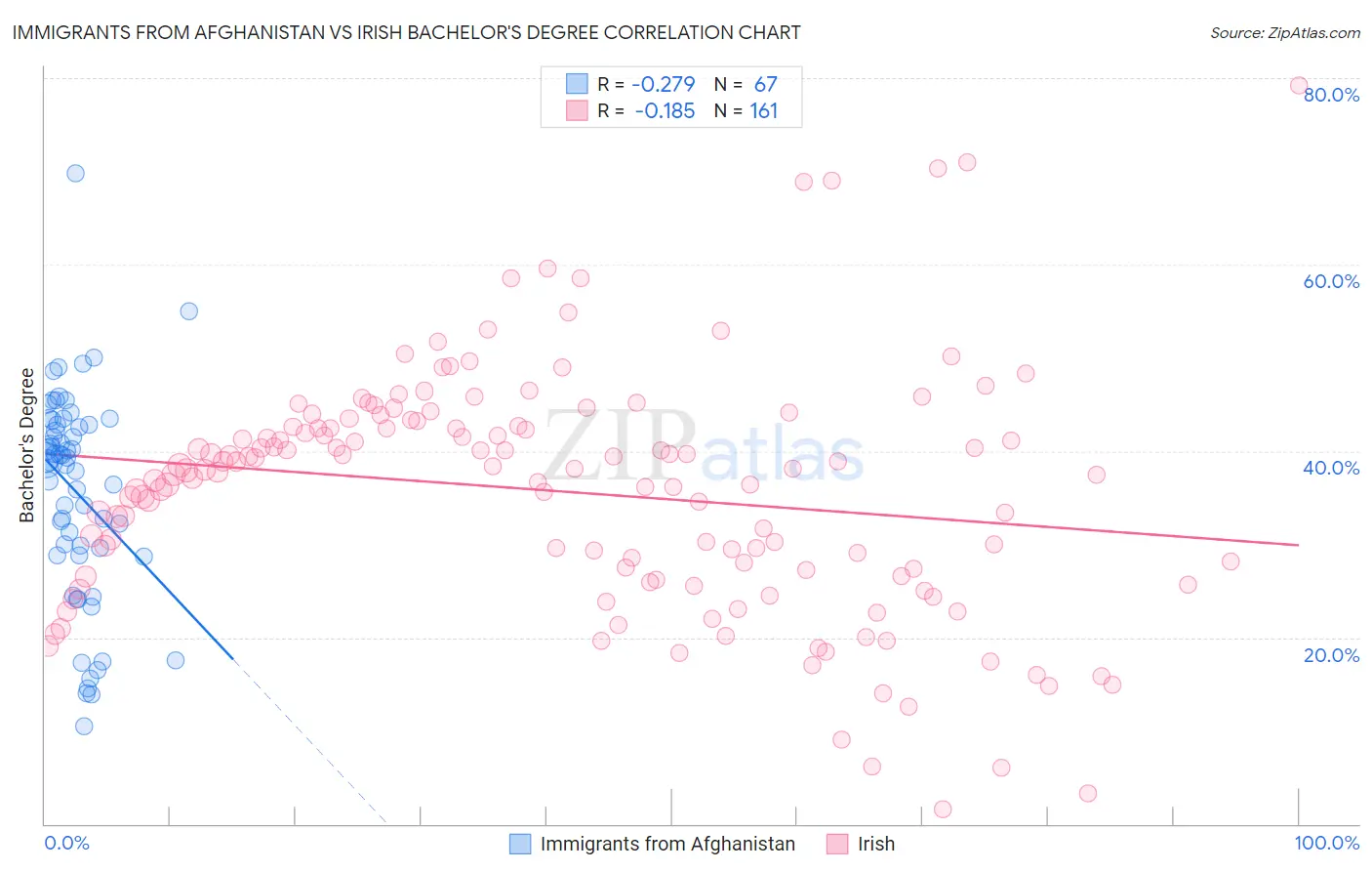 Immigrants from Afghanistan vs Irish Bachelor's Degree