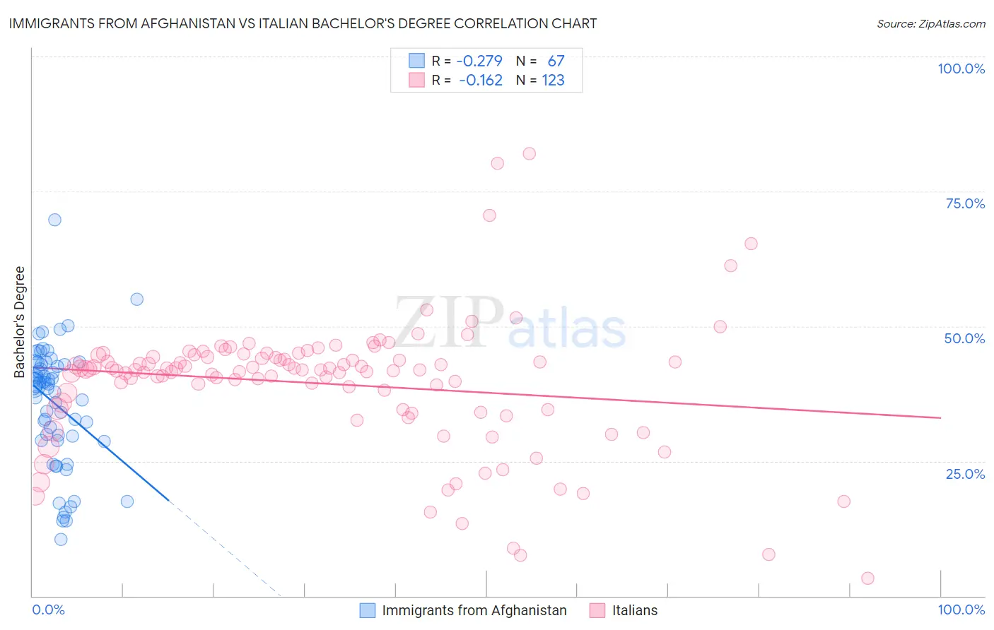 Immigrants from Afghanistan vs Italian Bachelor's Degree