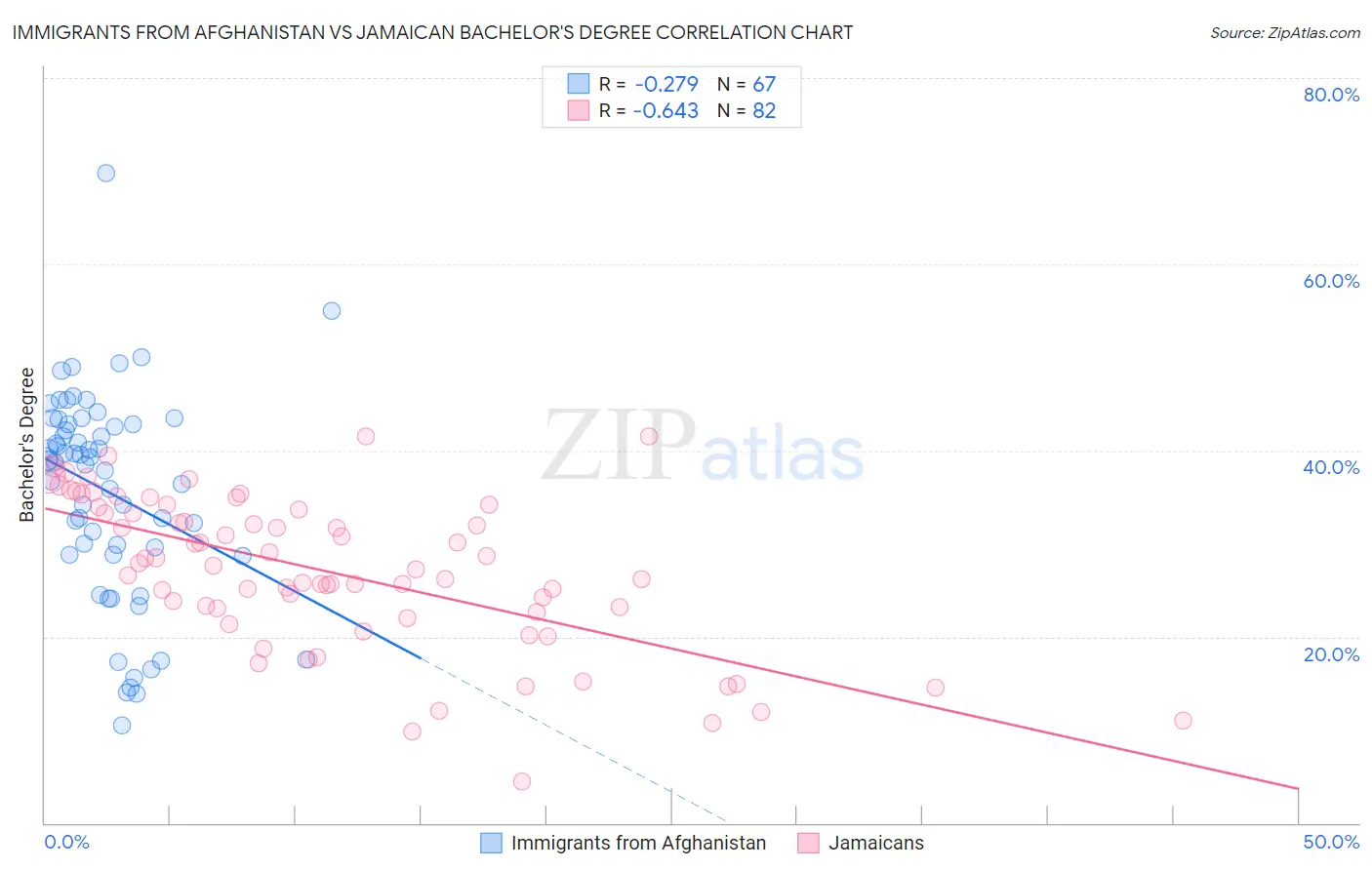 Immigrants from Afghanistan vs Jamaican Bachelor's Degree