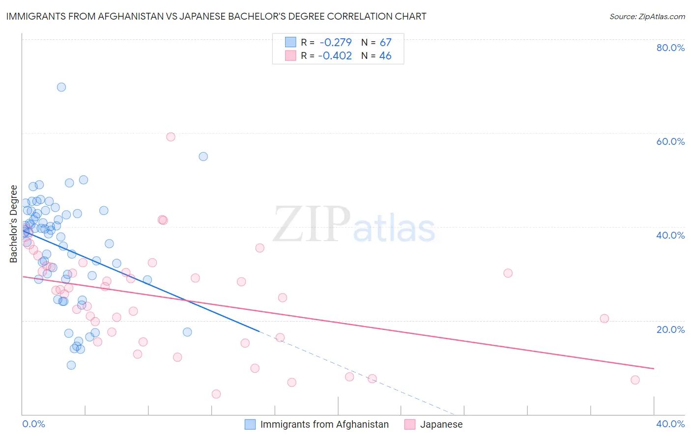 Immigrants from Afghanistan vs Japanese Bachelor's Degree