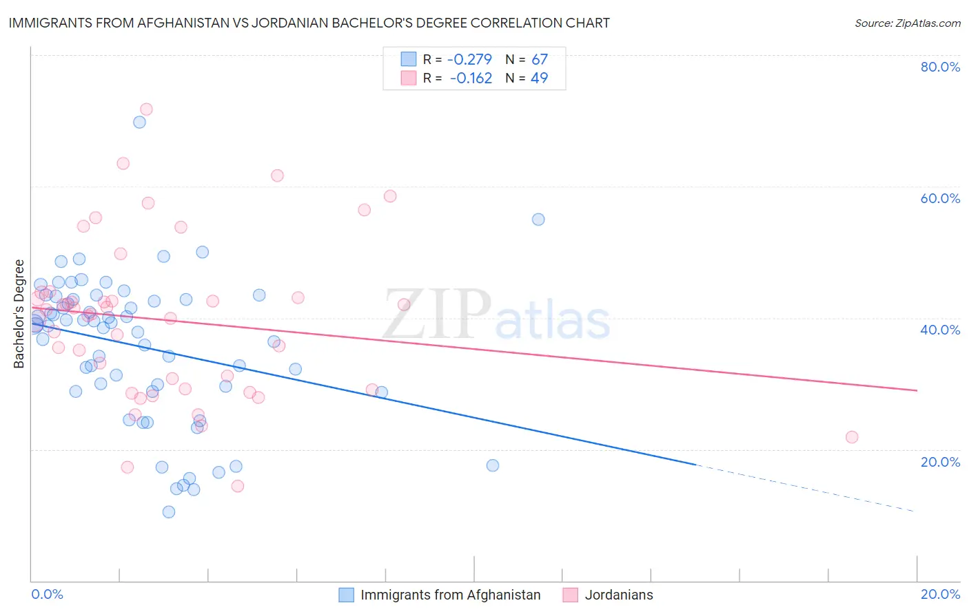Immigrants from Afghanistan vs Jordanian Bachelor's Degree