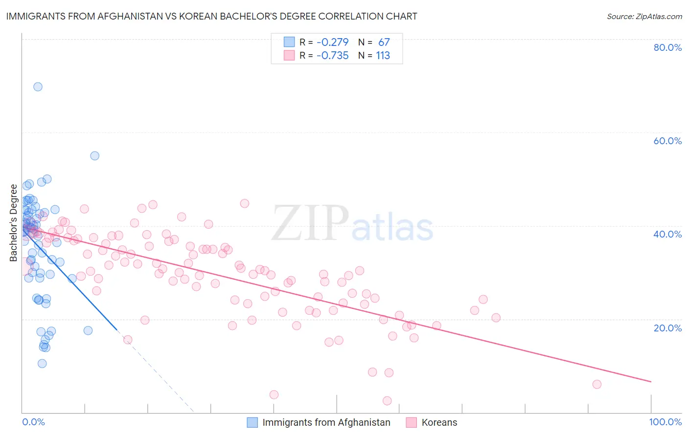 Immigrants from Afghanistan vs Korean Bachelor's Degree