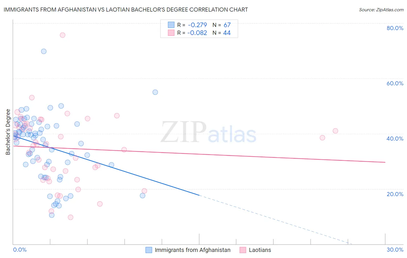 Immigrants from Afghanistan vs Laotian Bachelor's Degree