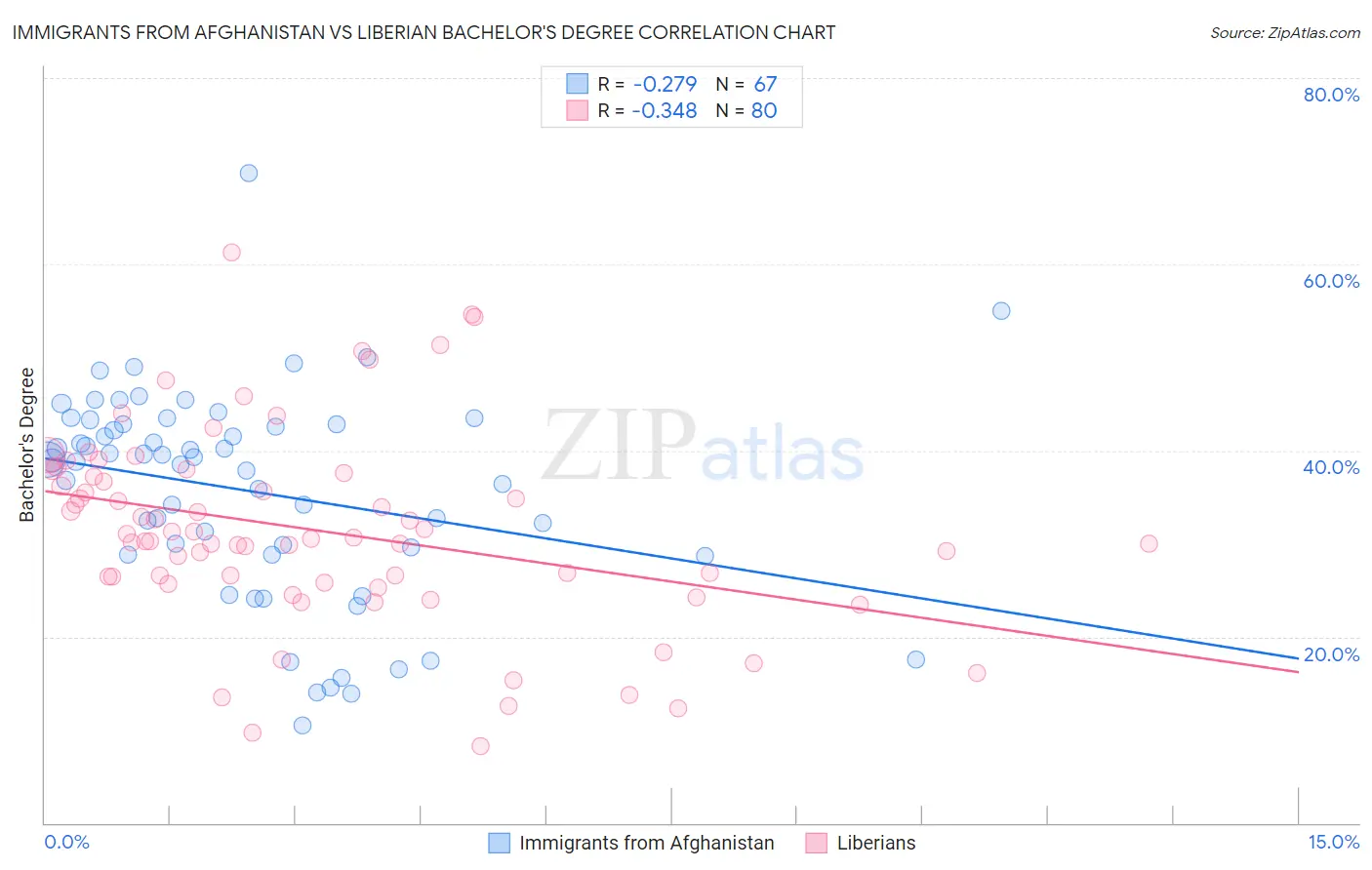 Immigrants from Afghanistan vs Liberian Bachelor's Degree