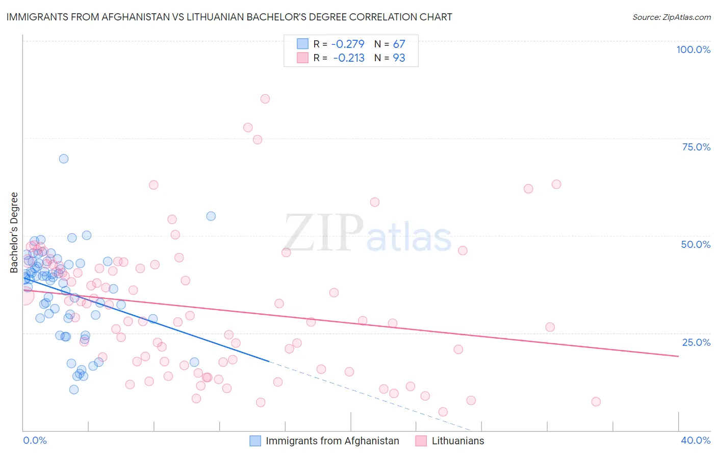 Immigrants from Afghanistan vs Lithuanian Bachelor's Degree