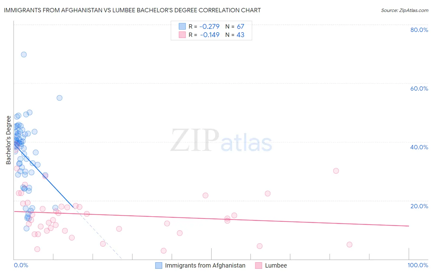 Immigrants from Afghanistan vs Lumbee Bachelor's Degree