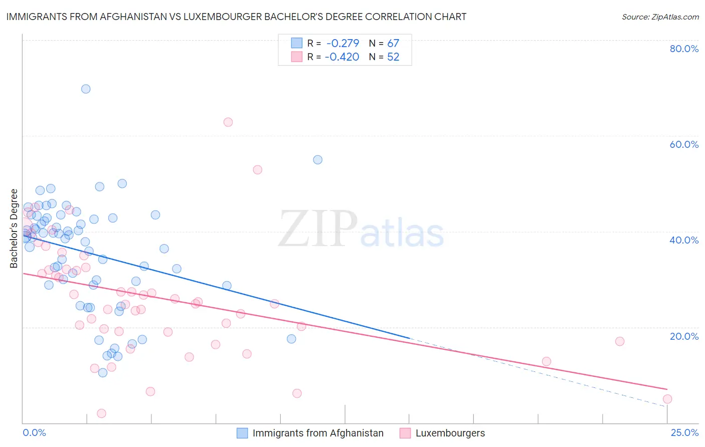 Immigrants from Afghanistan vs Luxembourger Bachelor's Degree