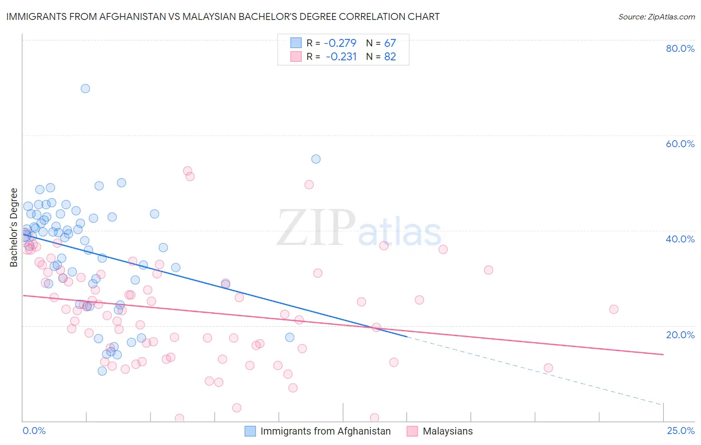 Immigrants from Afghanistan vs Malaysian Bachelor's Degree