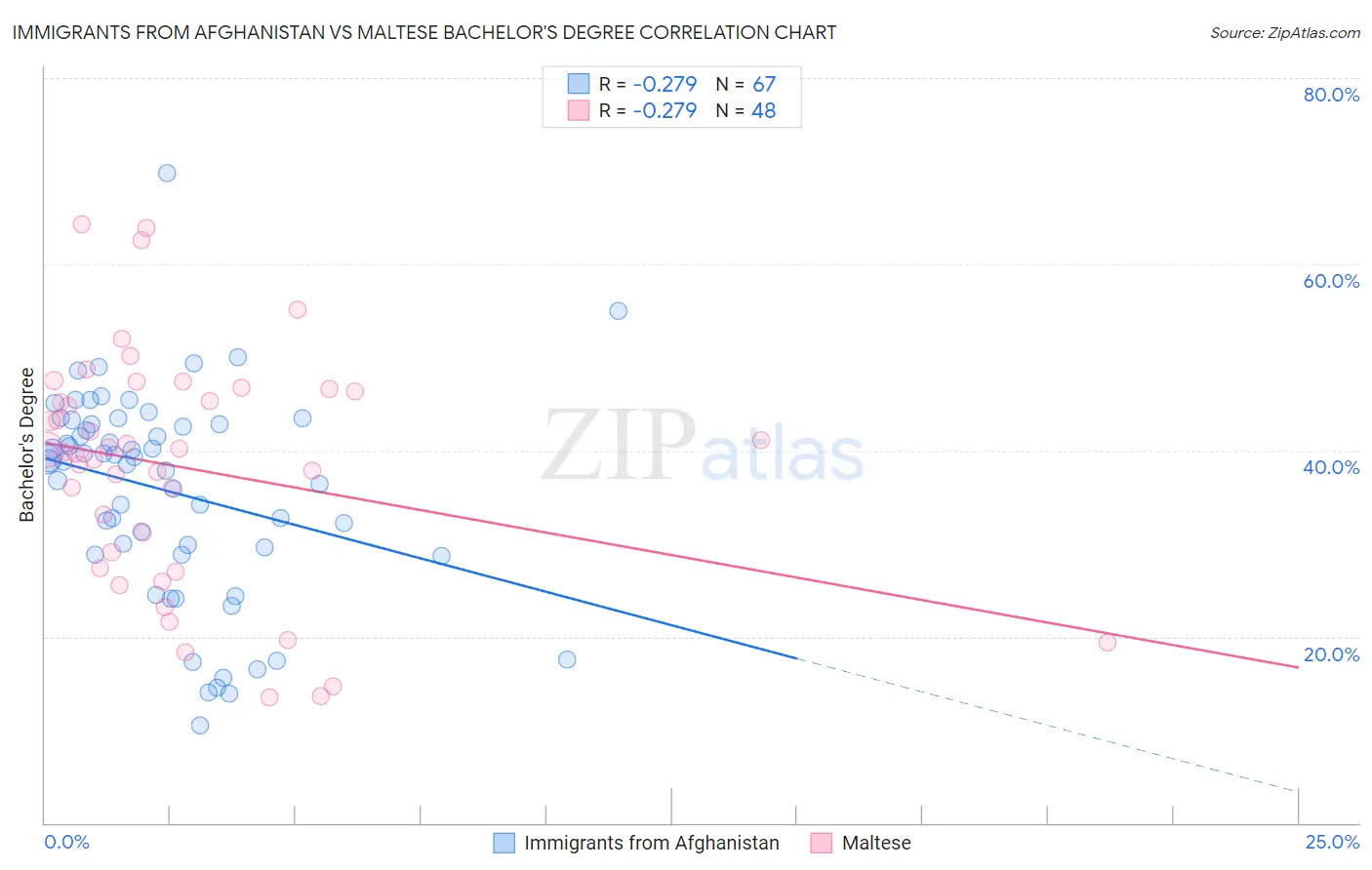 Immigrants from Afghanistan vs Maltese Bachelor's Degree
