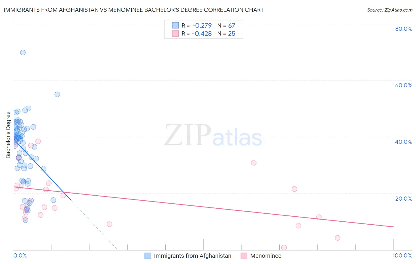 Immigrants from Afghanistan vs Menominee Bachelor's Degree