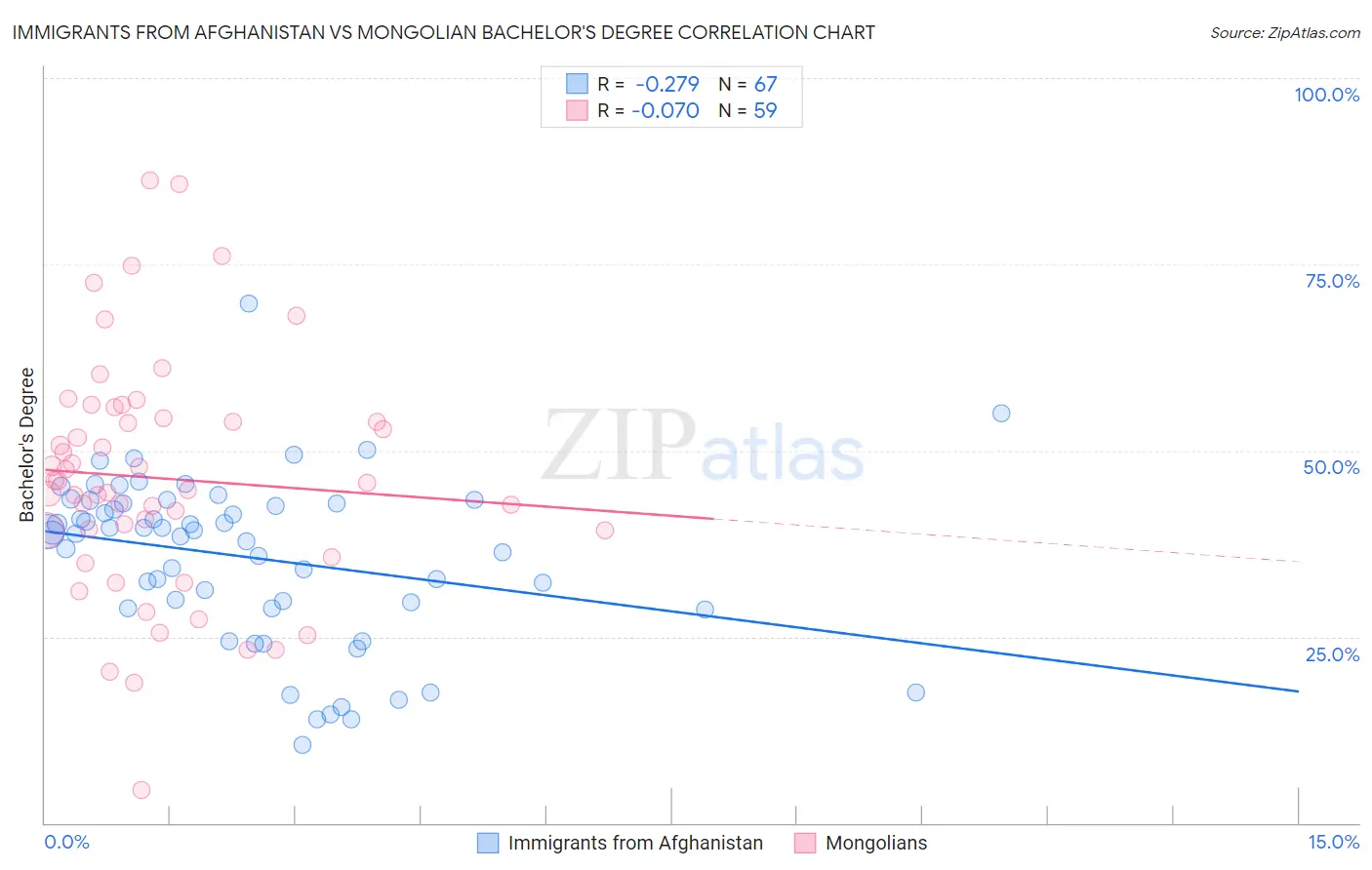 Immigrants from Afghanistan vs Mongolian Bachelor's Degree