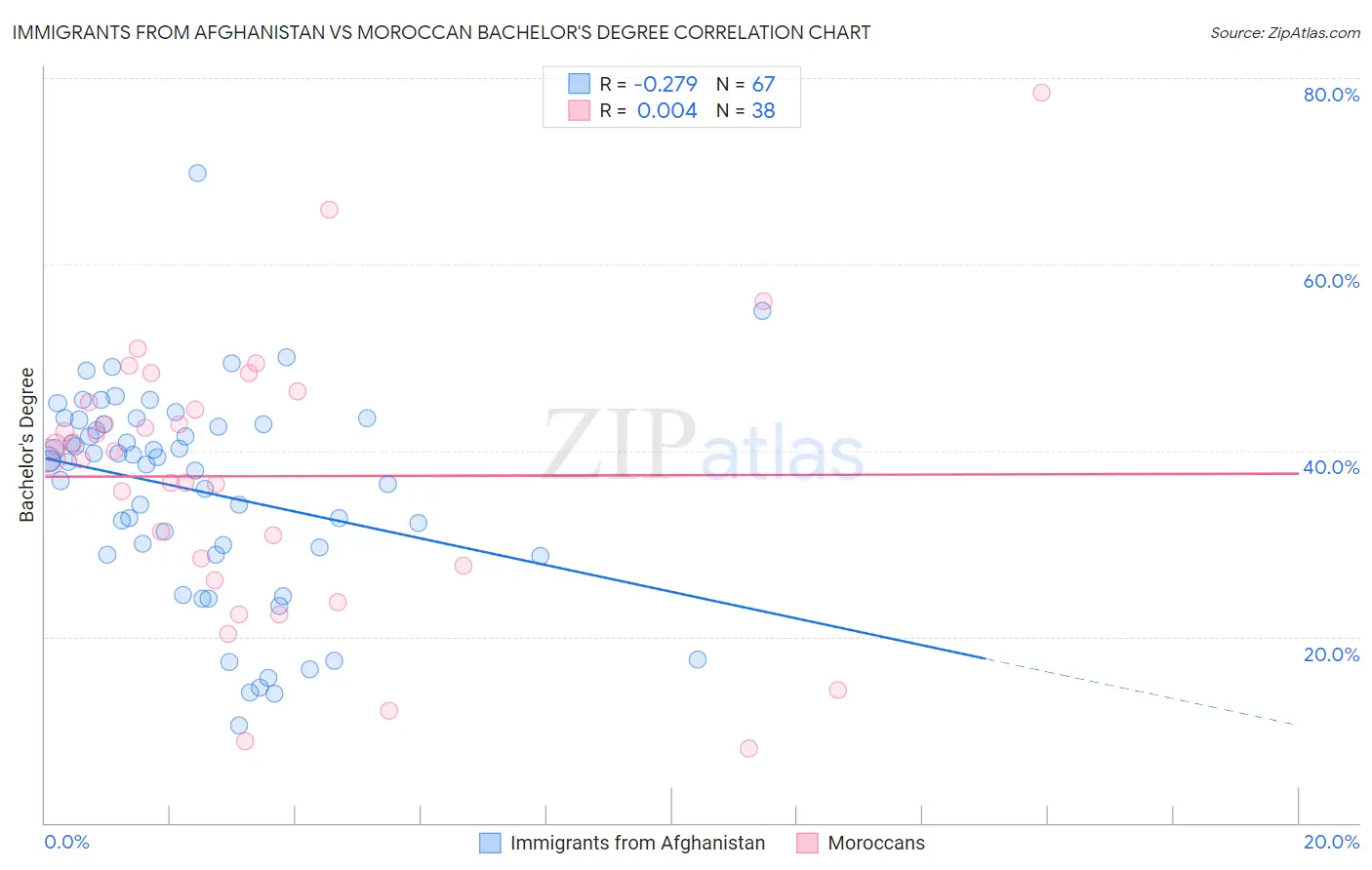 Immigrants from Afghanistan vs Moroccan Bachelor's Degree