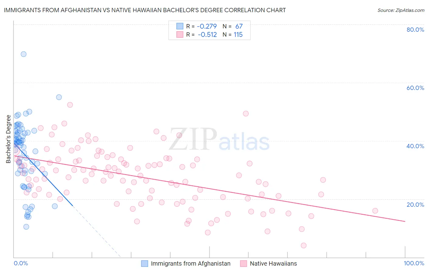 Immigrants from Afghanistan vs Native Hawaiian Bachelor's Degree