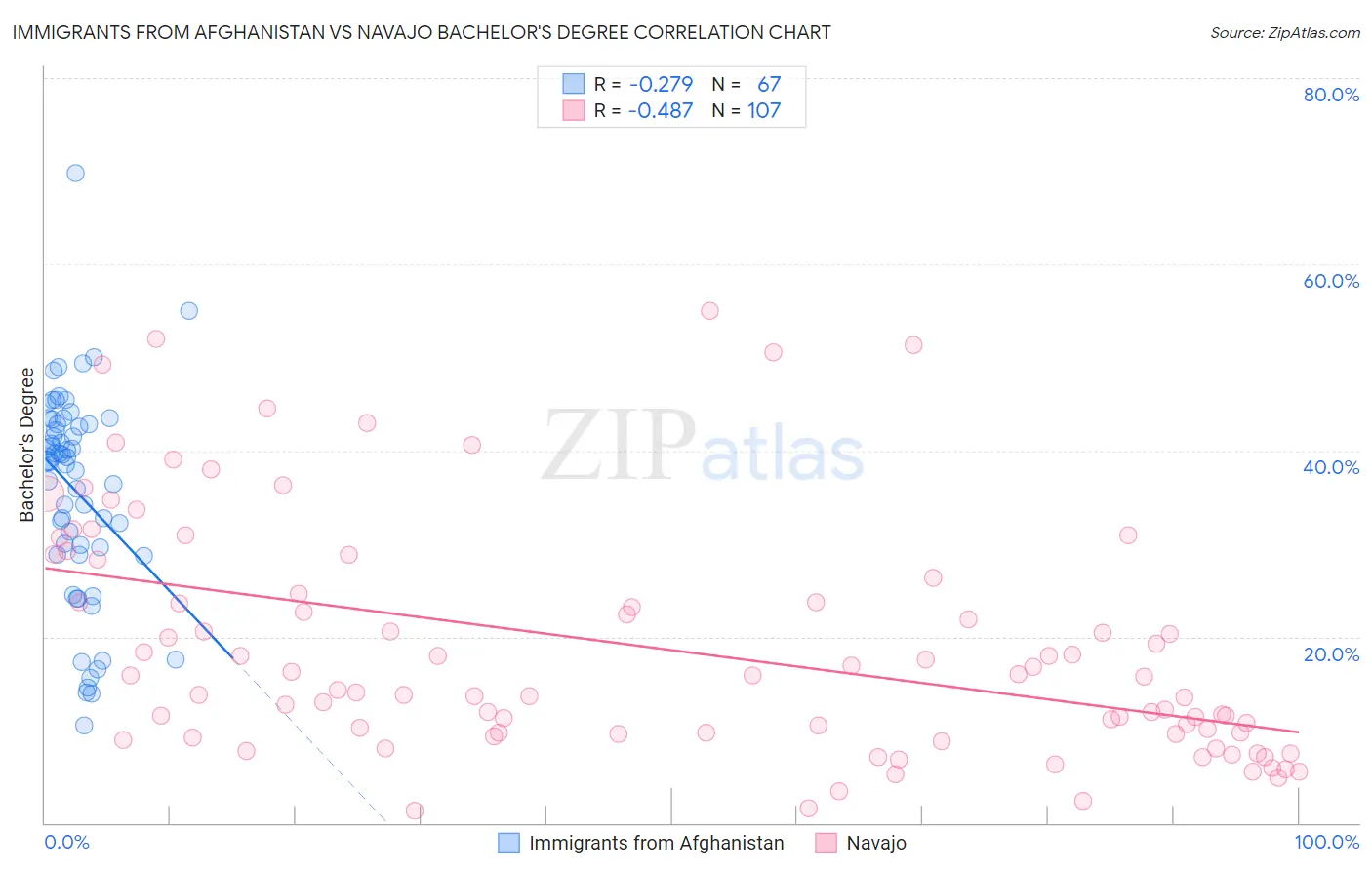 Immigrants from Afghanistan vs Navajo Bachelor's Degree