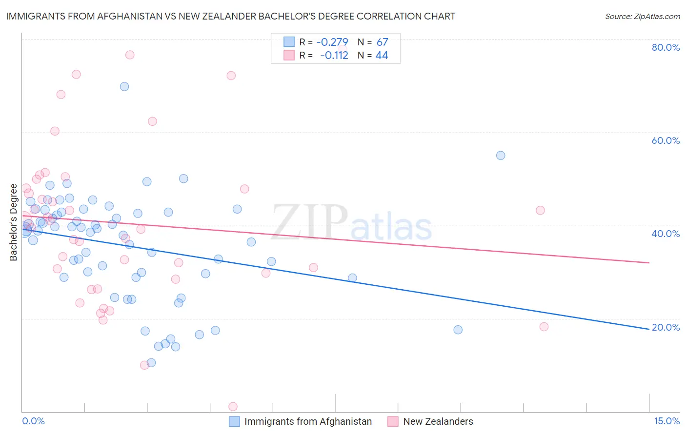 Immigrants from Afghanistan vs New Zealander Bachelor's Degree