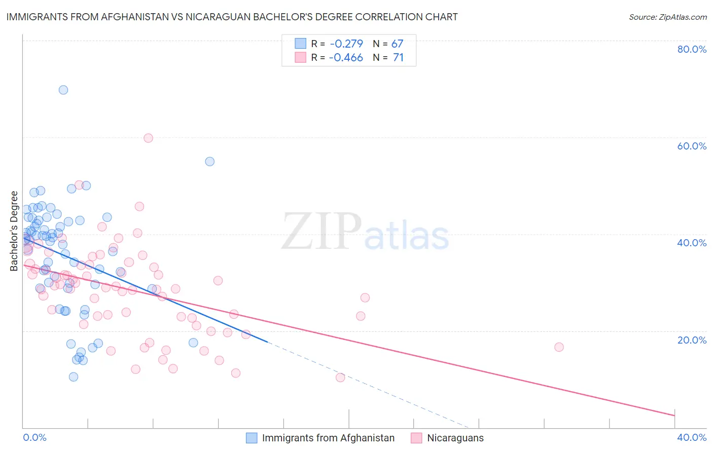 Immigrants from Afghanistan vs Nicaraguan Bachelor's Degree