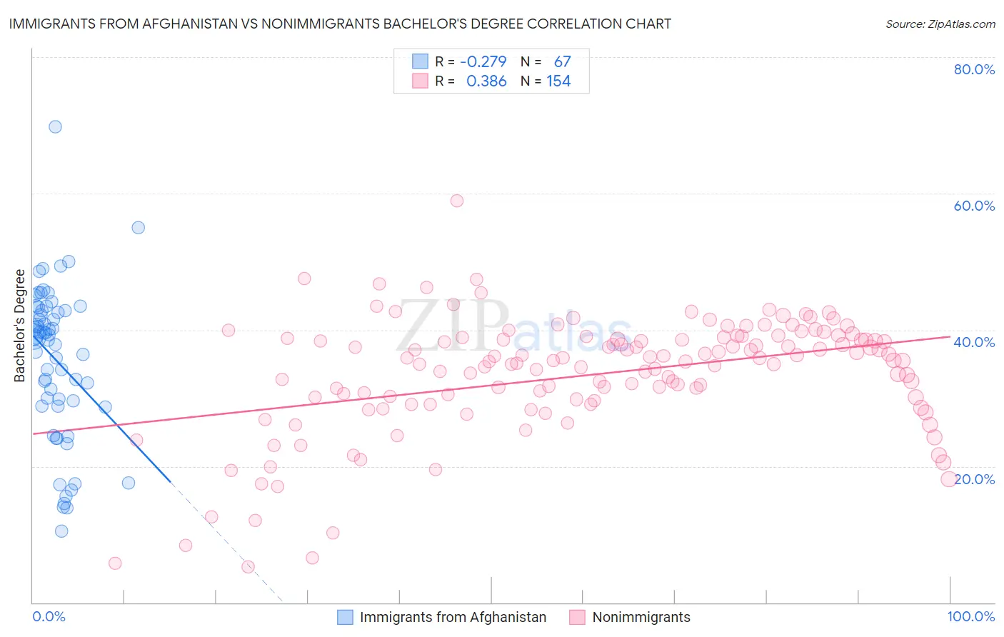 Immigrants from Afghanistan vs Nonimmigrants Bachelor's Degree