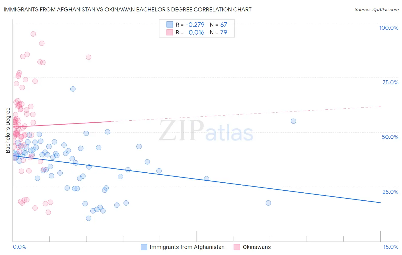 Immigrants from Afghanistan vs Okinawan Bachelor's Degree