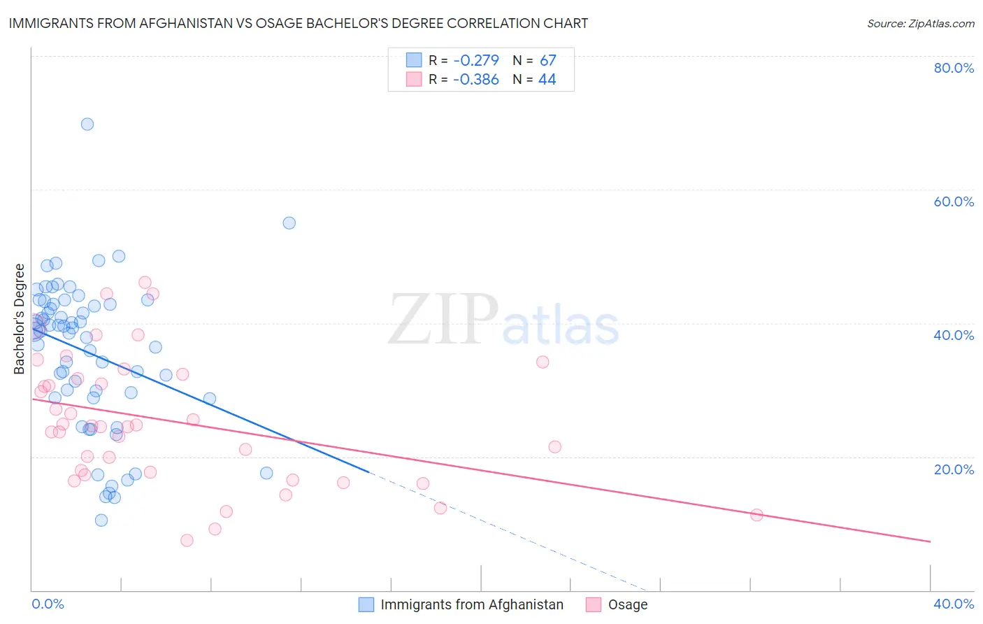 Immigrants from Afghanistan vs Osage Bachelor's Degree