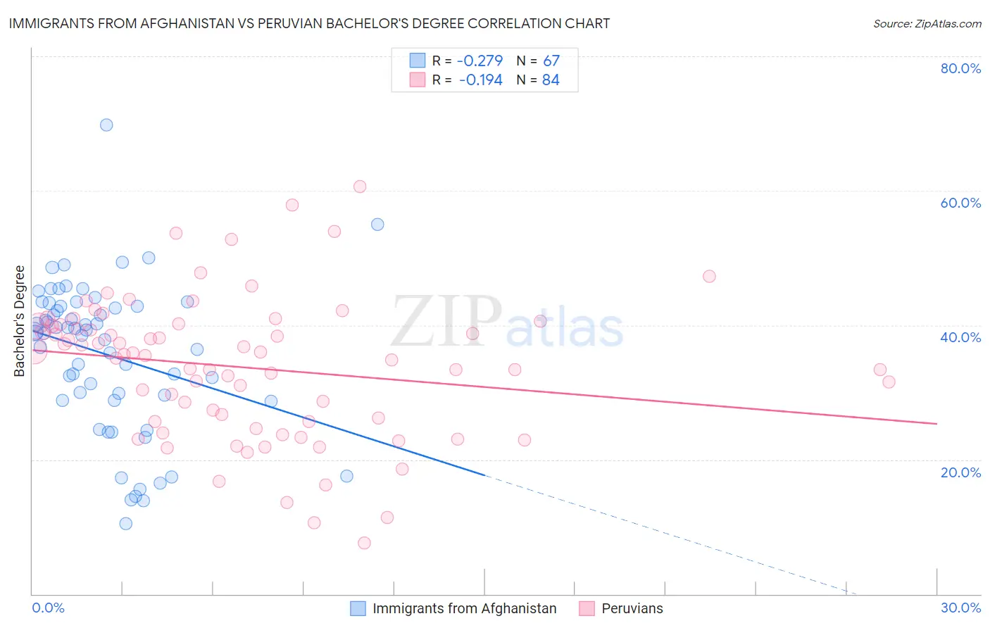 Immigrants from Afghanistan vs Peruvian Bachelor's Degree