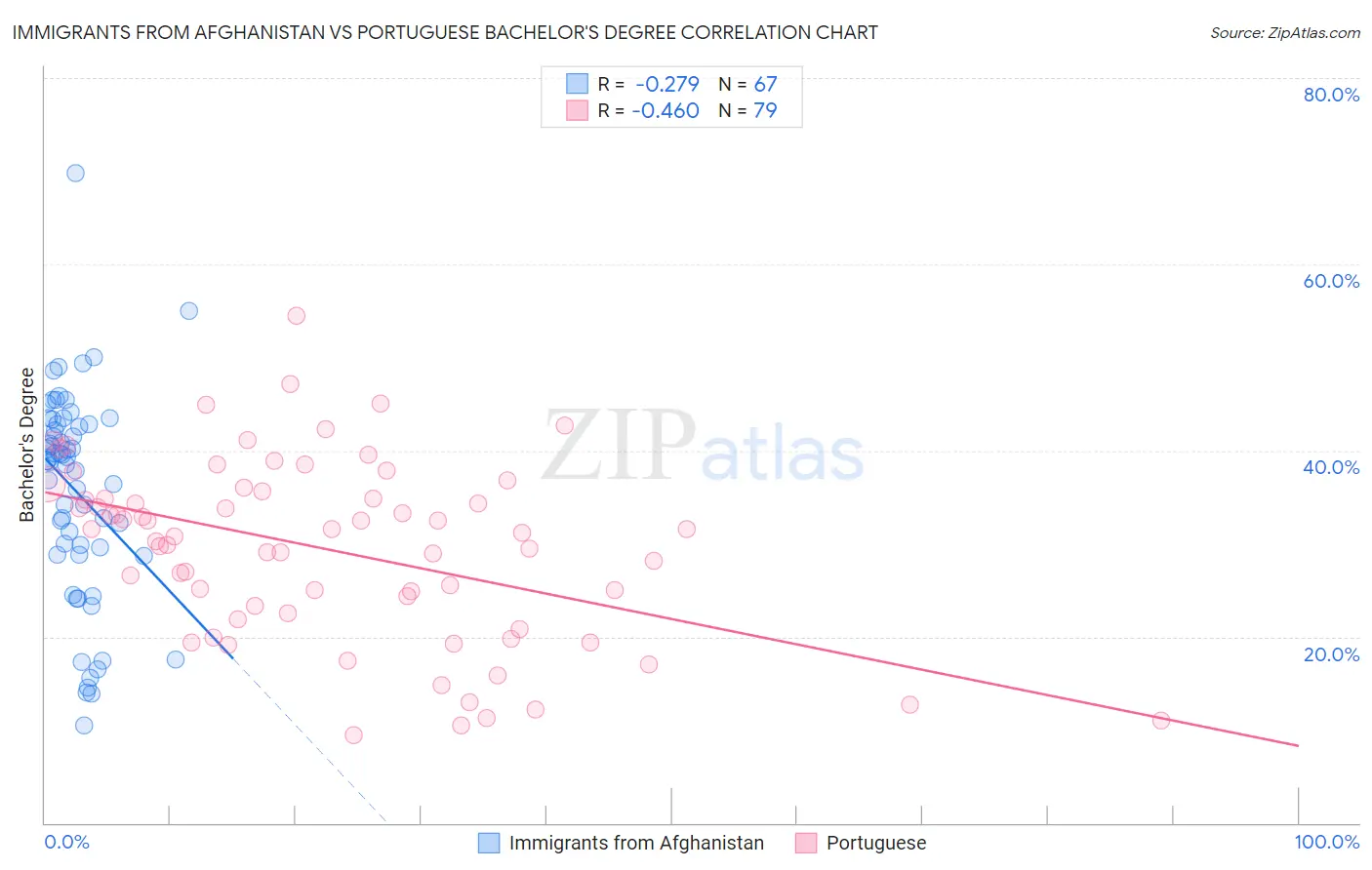 Immigrants from Afghanistan vs Portuguese Bachelor's Degree