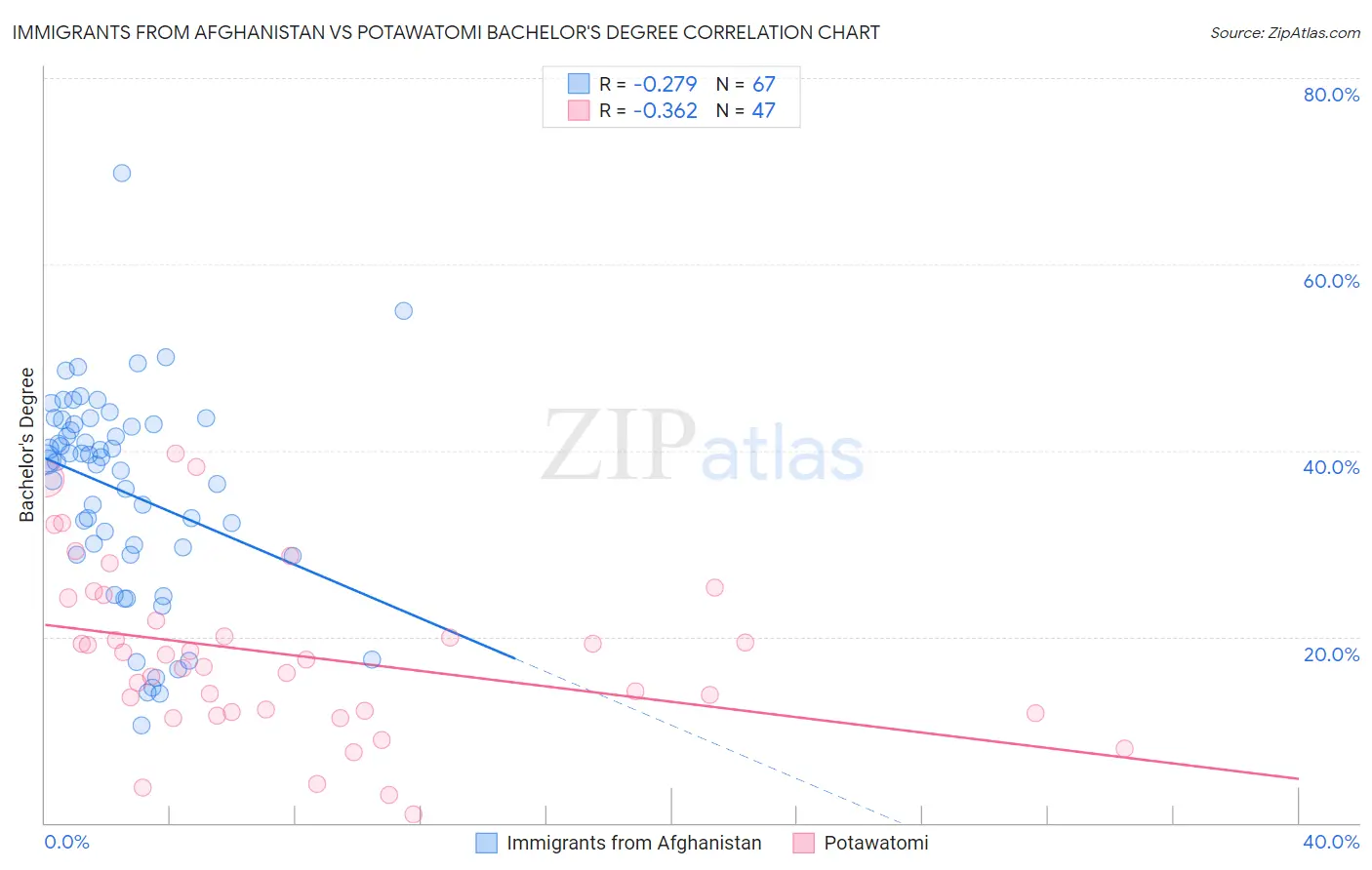 Immigrants from Afghanistan vs Potawatomi Bachelor's Degree