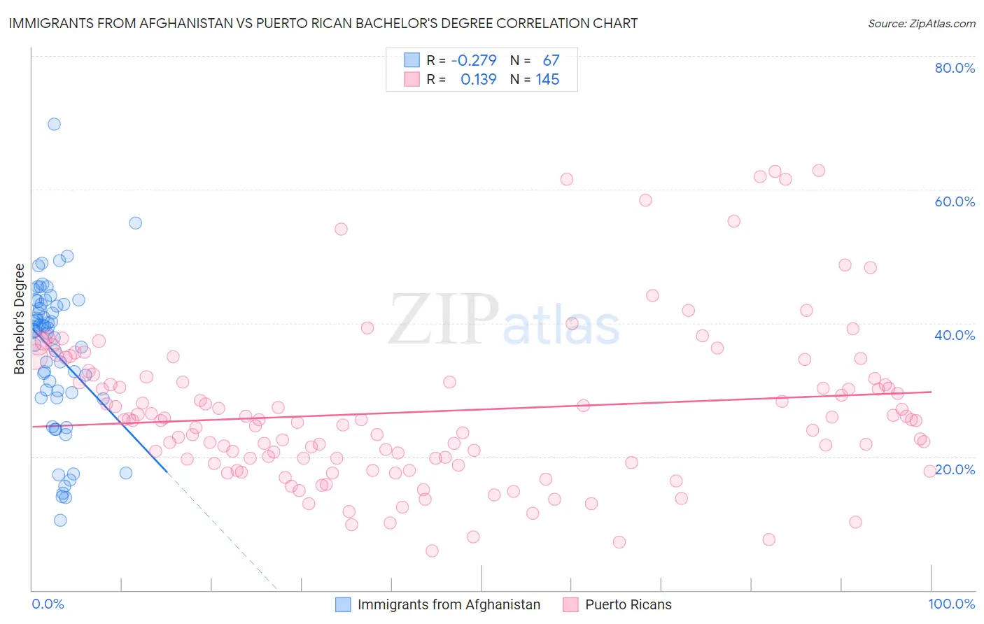 Immigrants from Afghanistan vs Puerto Rican Bachelor's Degree