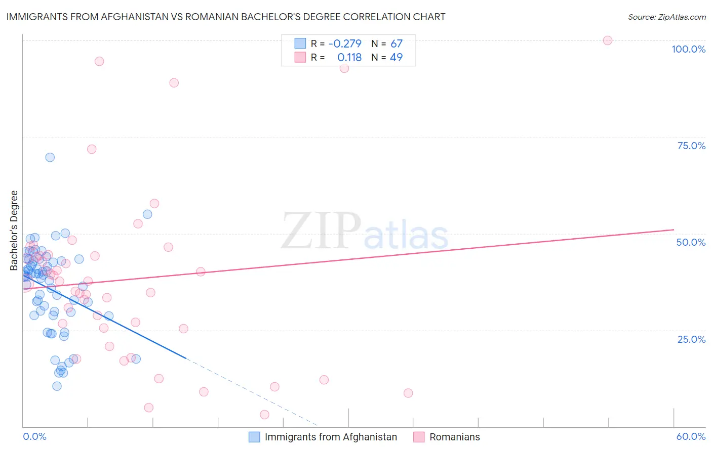 Immigrants from Afghanistan vs Romanian Bachelor's Degree