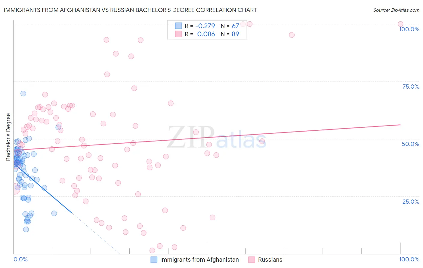 Immigrants from Afghanistan vs Russian Bachelor's Degree