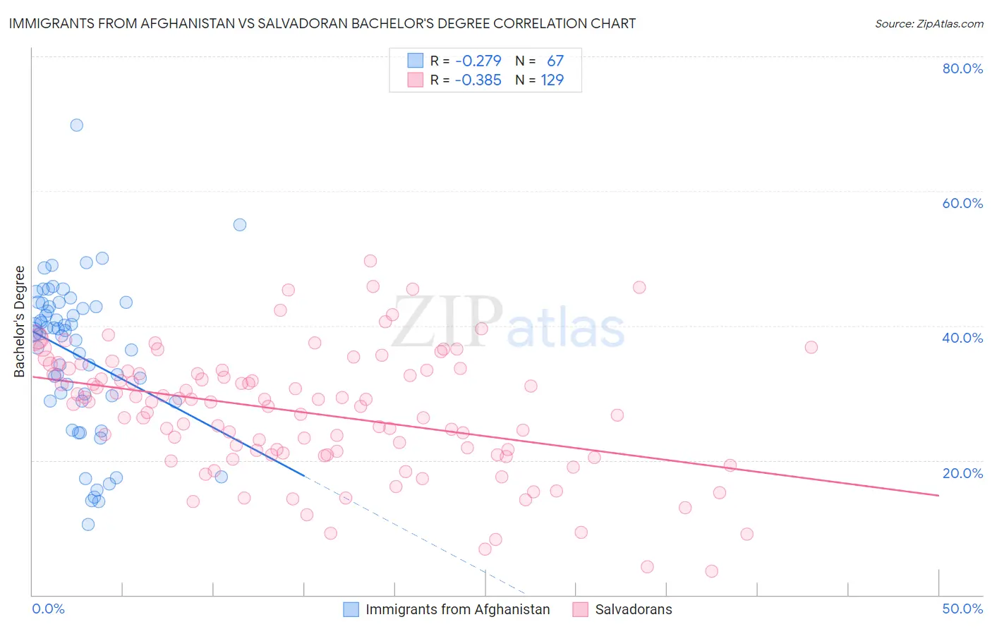 Immigrants from Afghanistan vs Salvadoran Bachelor's Degree