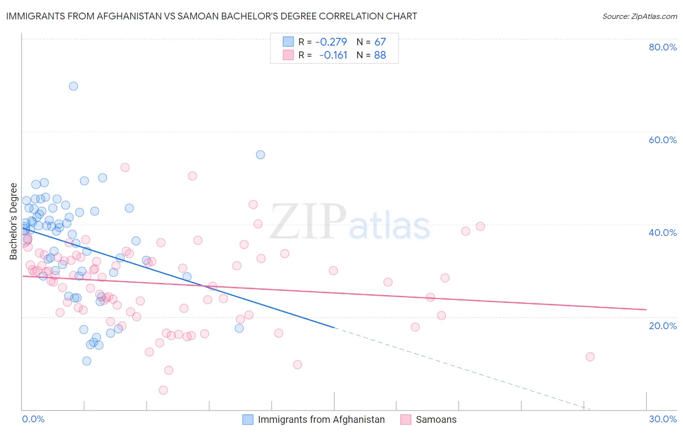 Immigrants from Afghanistan vs Samoan Bachelor's Degree