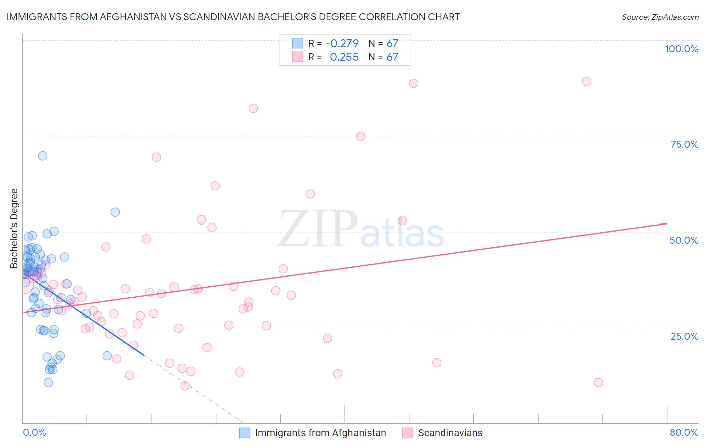 Immigrants from Afghanistan vs Scandinavian Bachelor's Degree