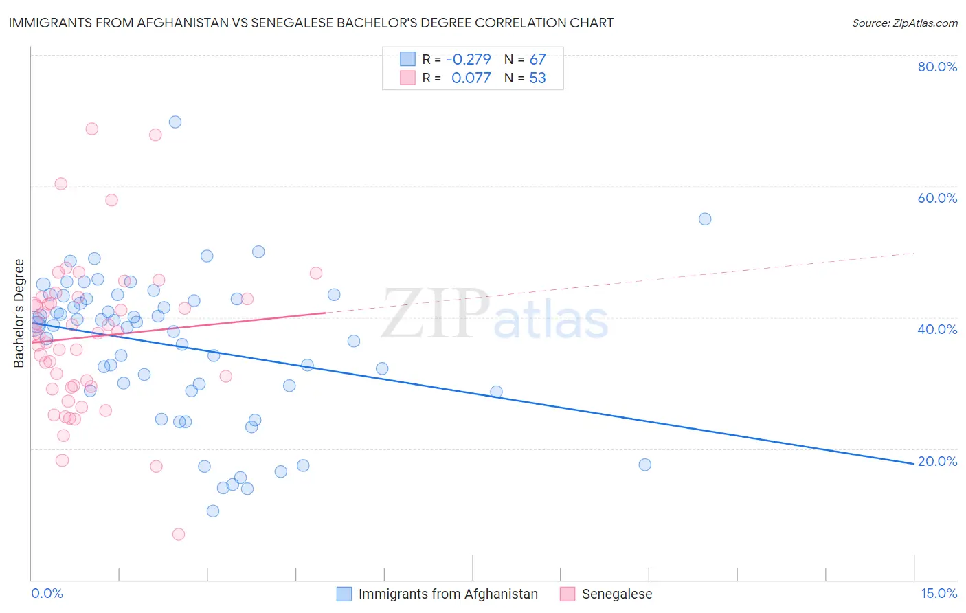 Immigrants from Afghanistan vs Senegalese Bachelor's Degree
