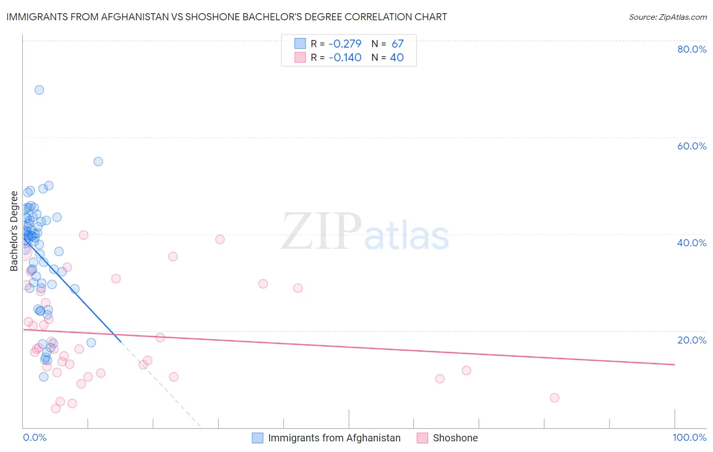 Immigrants from Afghanistan vs Shoshone Bachelor's Degree