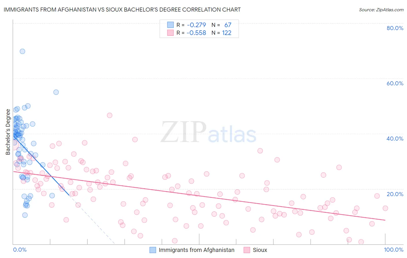 Immigrants from Afghanistan vs Sioux Bachelor's Degree