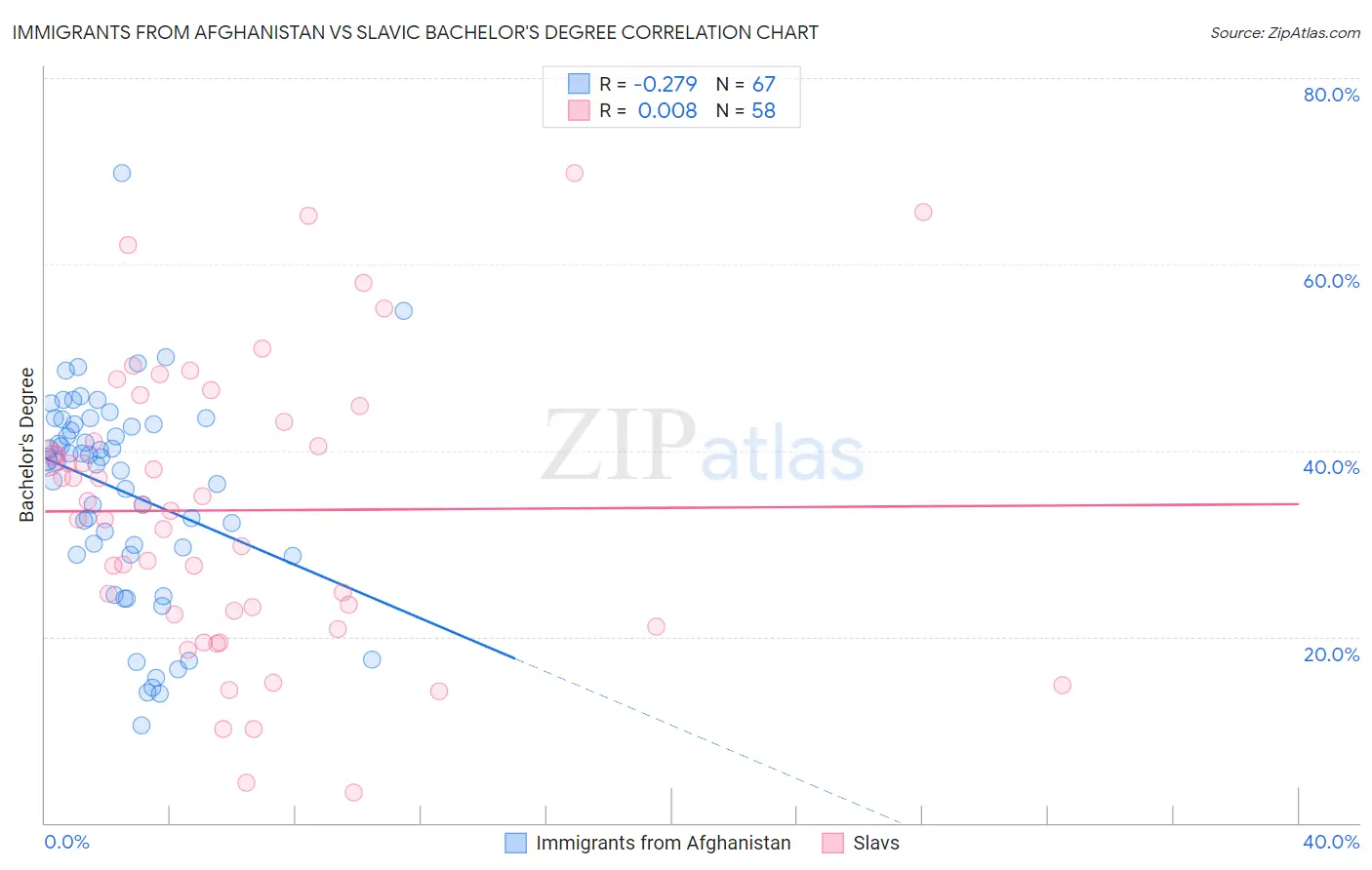 Immigrants from Afghanistan vs Slavic Bachelor's Degree