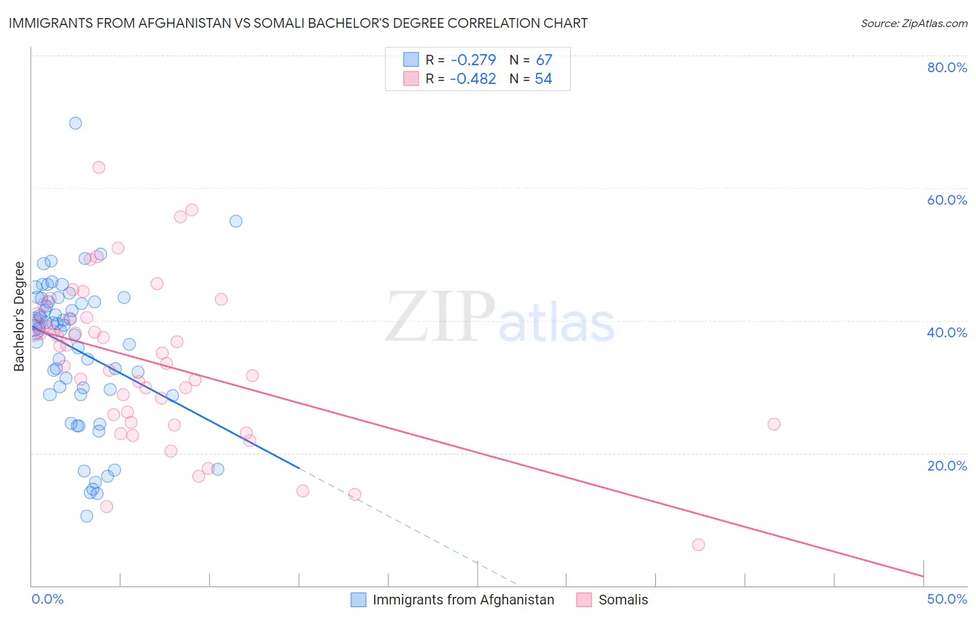 Immigrants from Afghanistan vs Somali Bachelor's Degree